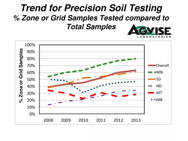 trend for precision soil testing zone or grid samples tested compared to total samples