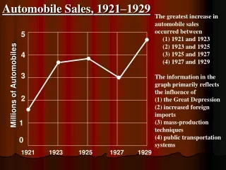 Automobile Sales, 1921–1929