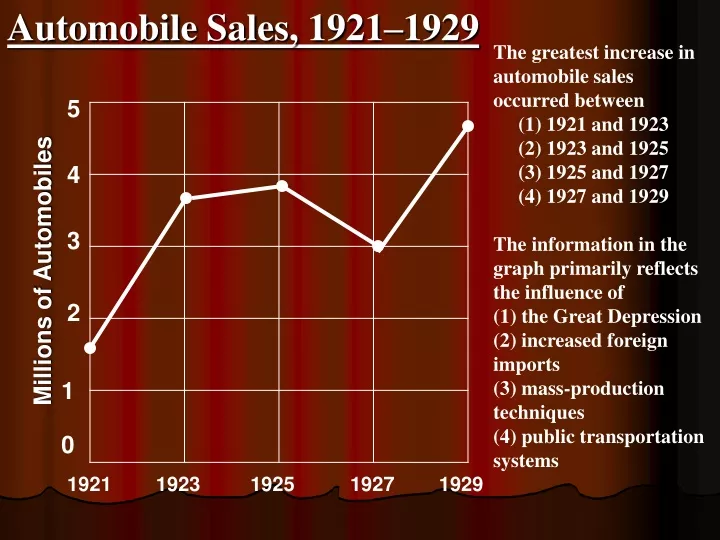 automobile sales 1921 1929