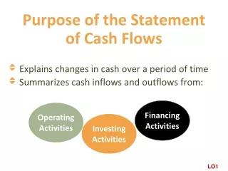 Purpose of the Statement  of Cash Flows