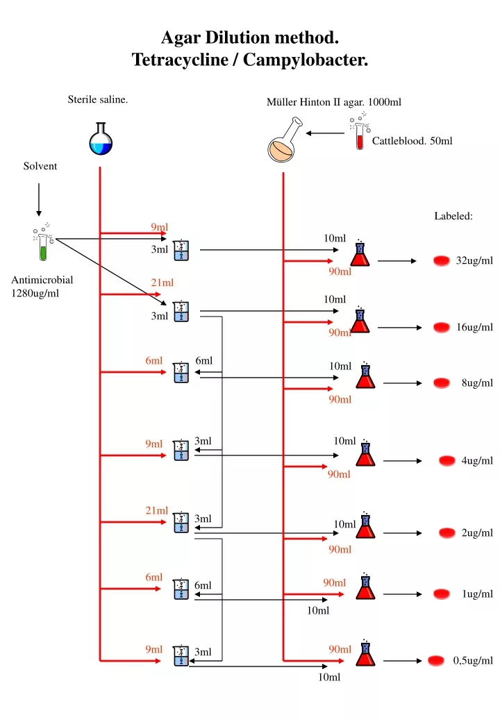 agar dilution method tetracycline campylobacter