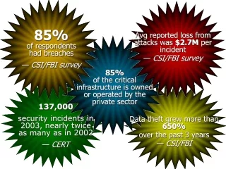 Data theft grew more than  650% over the past 3 years  —  CSI/FBI