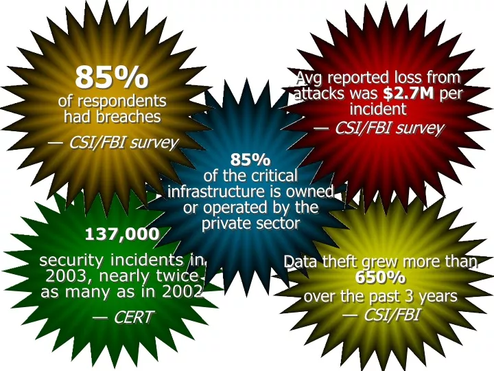 85 of respondents had breaches csi fbi survey