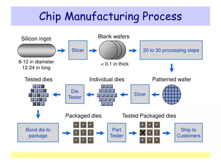 chip manufacturing process