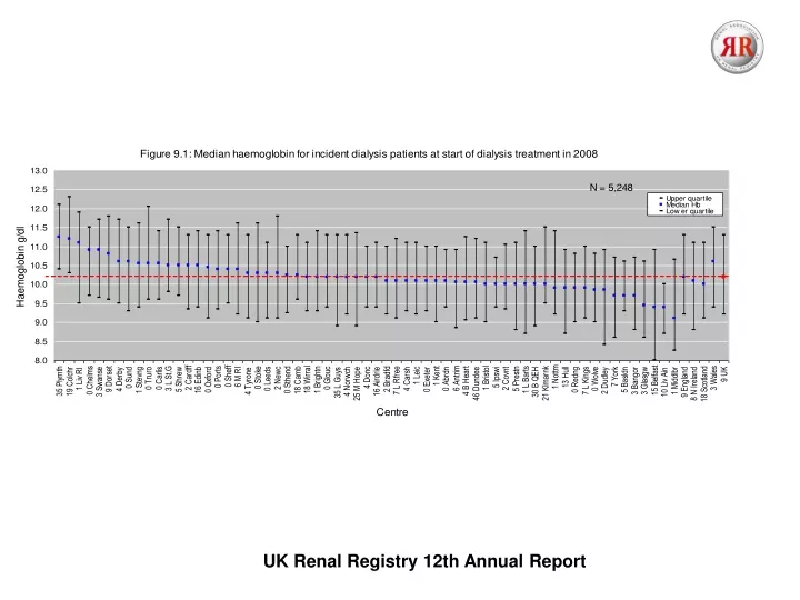 uk renal registry 12th annual report