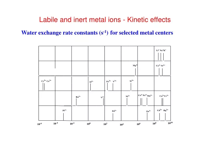 labile and inert metal ions kinetic effects