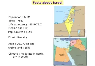 Facts about Israel