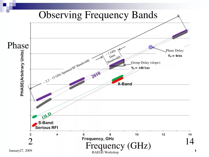 observing frequency bands