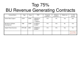 Top 75%  BU Revenue Generating Contracts