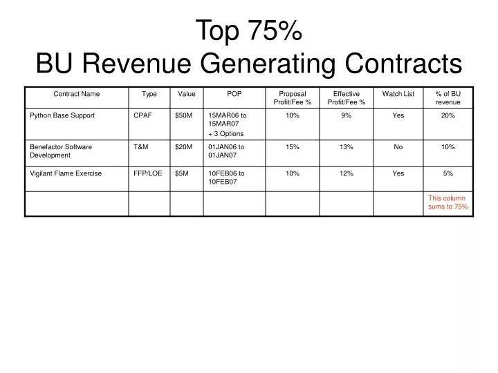 top 75 bu revenue generating contracts