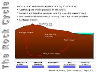 The rock cycle describes the perpetual recycling of minerals by