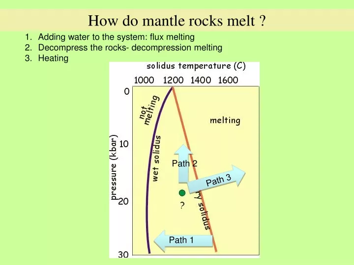 how do mantle rocks melt
