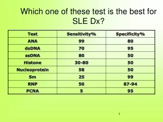 Which one of these test is the best for SLE Dx?