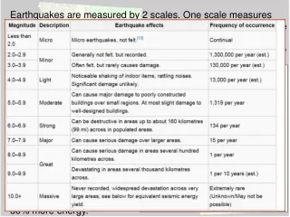 The other Scale is called the Mercalli Scale