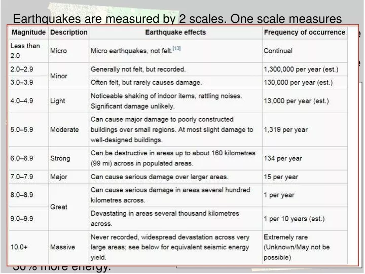 earthquakes are measured by 2 scales one scale