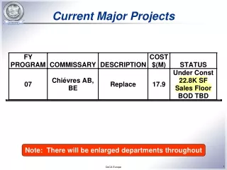 Current Major Projects