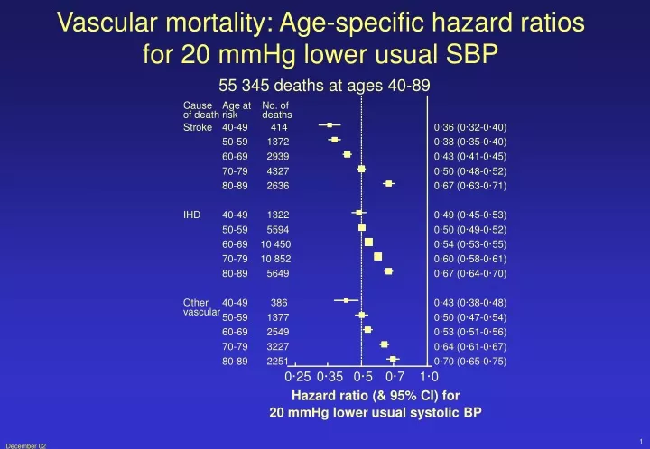 vascular mortality age specific hazard ratios