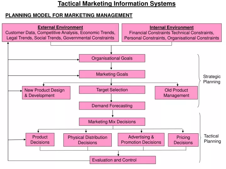 tactical marketing information systems