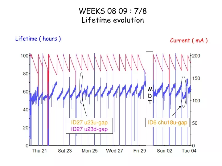 weeks 08 09 7 8 lifetime evolution