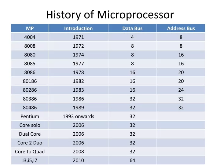 history of microprocessor