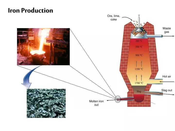 iron production