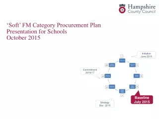 ‘Soft’ FM Category Procurement Plan  Presentation for Schools  October 2015