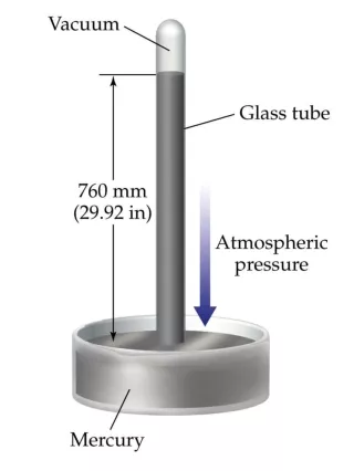 Water pressure on the bottom surface  is the total weight of the water above it