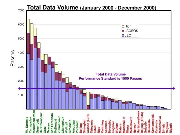 total data volume january 2000 december 2000