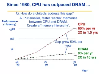 Since 1980, CPU has outpaced DRAM ...
