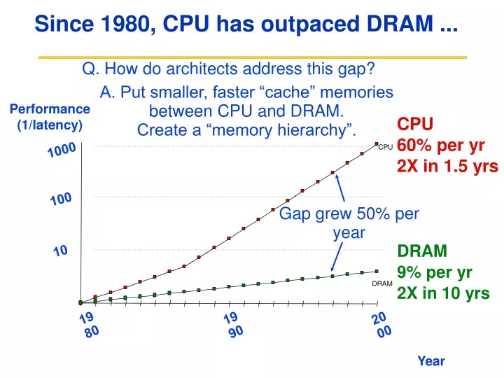 since 1980 cpu has outpaced dram