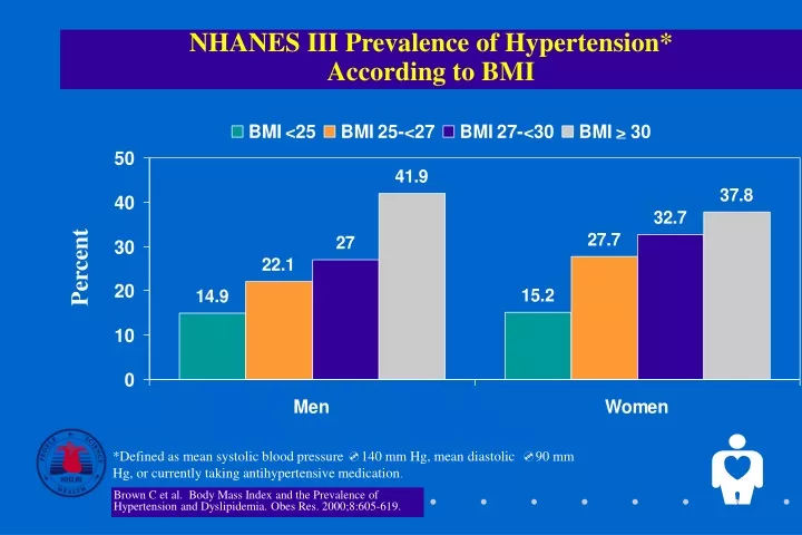 nhanes iii prevalence of hypertension according to bmi