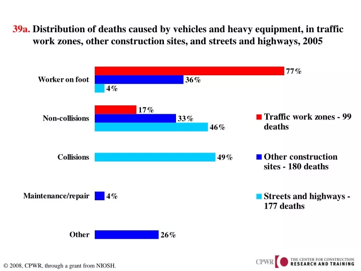 39a distribution of deaths caused by vehicles