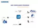 Comprehensive AEO Compliance Program for Trusted Trade Lanes - slide 1