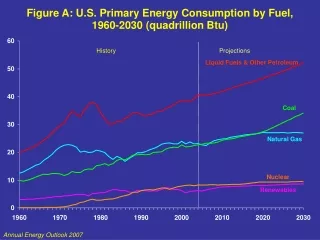 Figure A: U.S. Primary Energy Consumption by Fuel,  1960-2030 (quadrillion Btu)