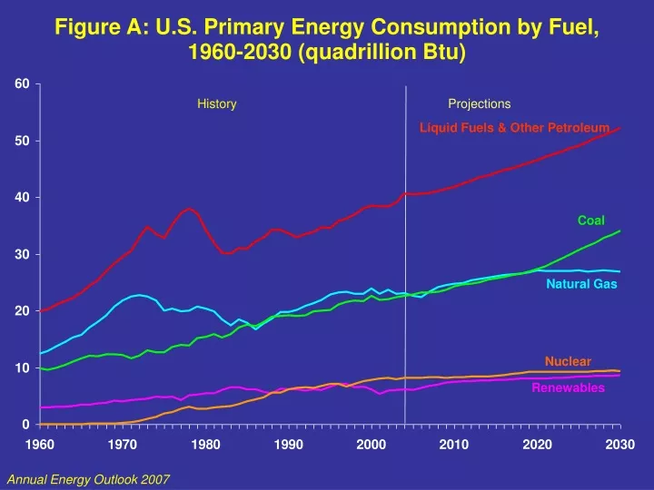 figure a u s primary energy consumption by fuel