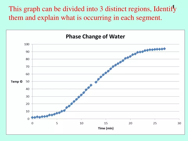 this graph can be divided into 3 distinct regions