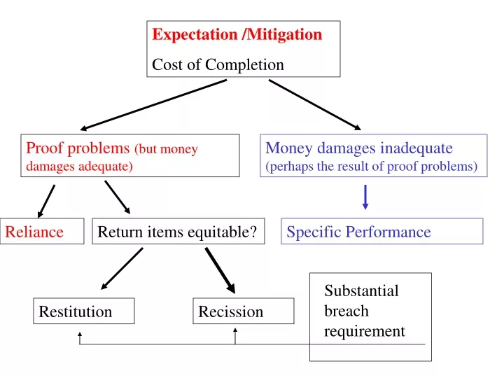 expectation mitigation cost of completion