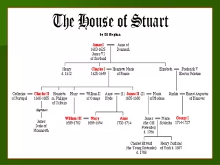 The Stuart Monarchs   1603 - 1714