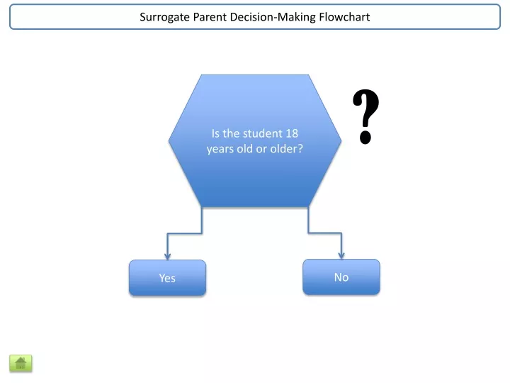 surrogate parent decision making flowchart