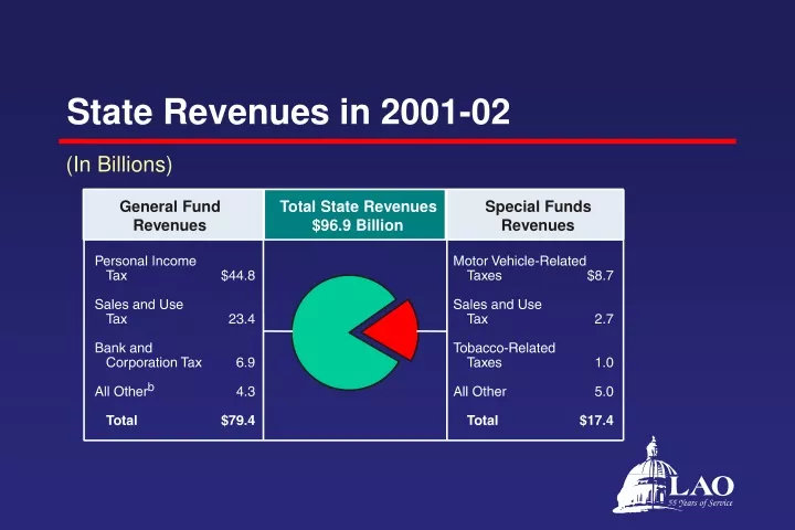 state revenues in 2001 02