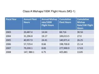 Class A Mishaps/100K Flight Hours (MQ-1)