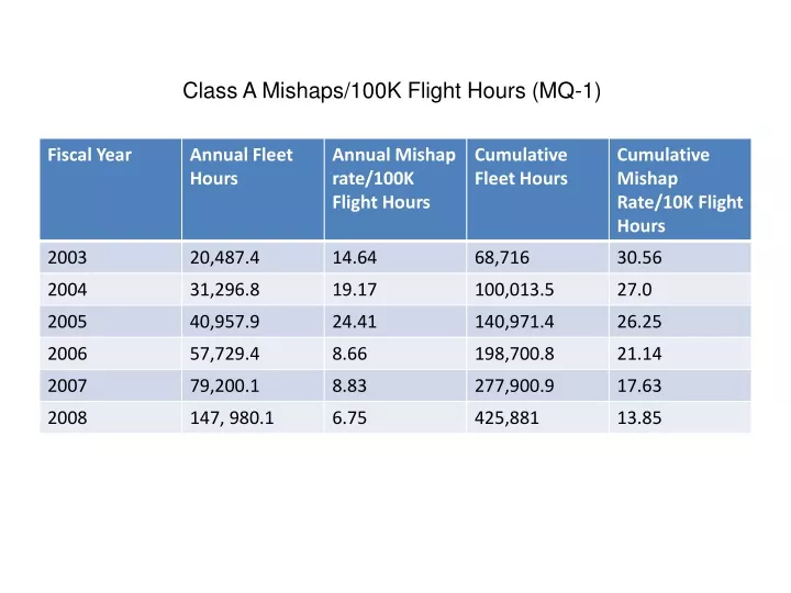 class a mishaps 100k flight hours mq 1