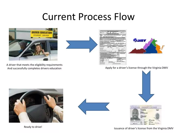 current process flow