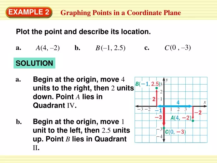 plot the point and describe its location