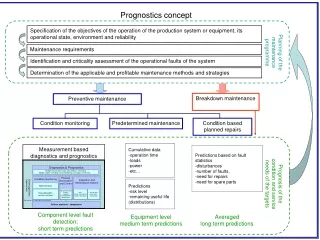 Identification and criticality assessment of the operational faults of the system