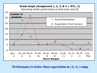 Performance is better than expectation in (A, A-) range