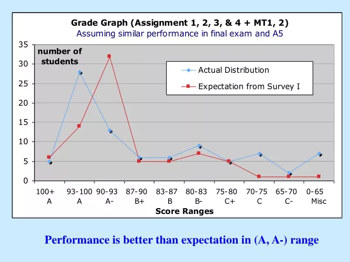 performance is better than expectation