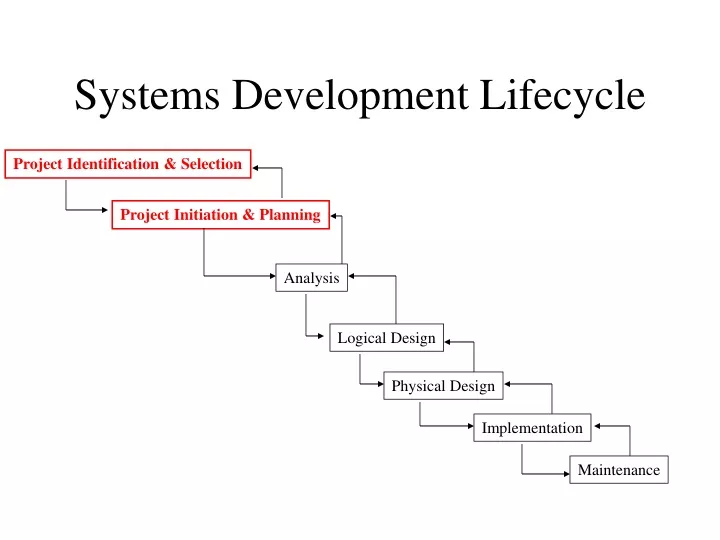 systems development lifecycle