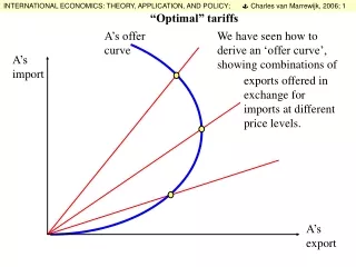 A’s offer curve