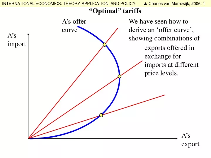 a s offer curve